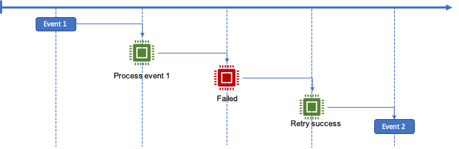 Timeline showing how a failed event publication results in a retry and a new, distinct event.