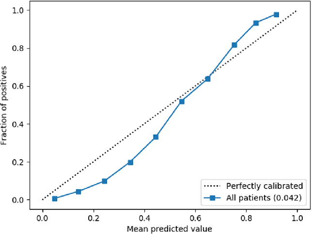 calibration plot for machine learning model