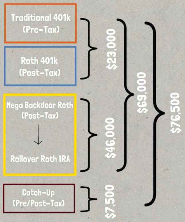 Mega Backdoor Roth and Catch-up Contribution Limit — Illustration by author