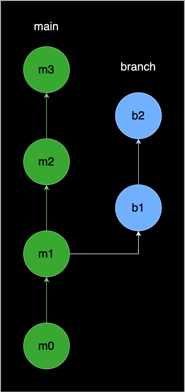 git merge of two branches before merge