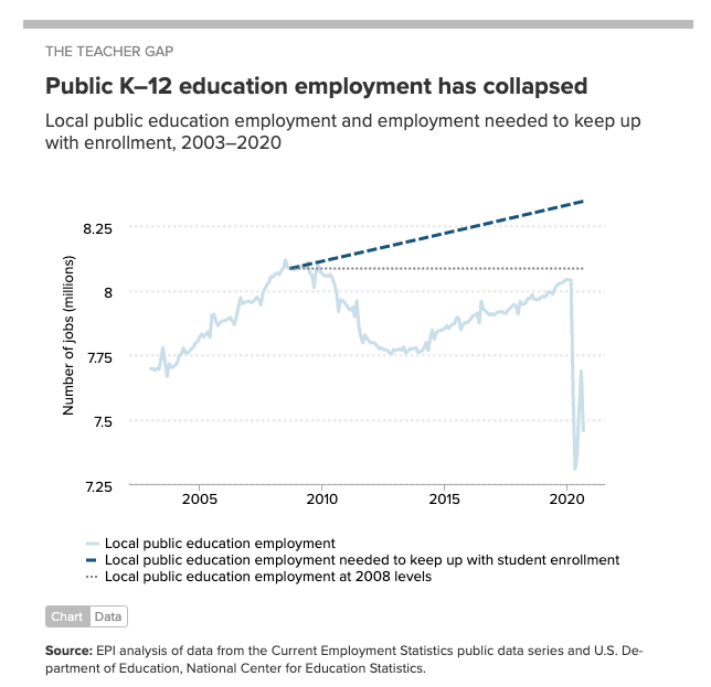 Chart showing the national public K-12 teacher shortage: started in 2000, improved in 2009, but then sharply dropped in 2020.