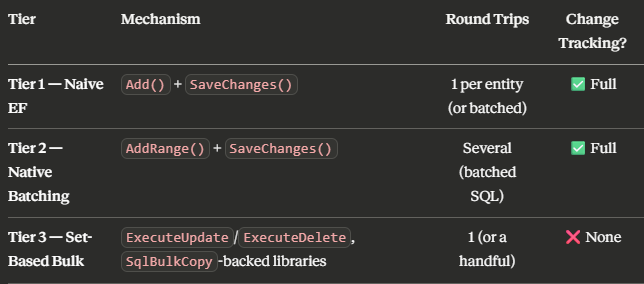 Bulk Operations in Entity Framework Core: The Complete Deep-Dive Every C# Developer Needs