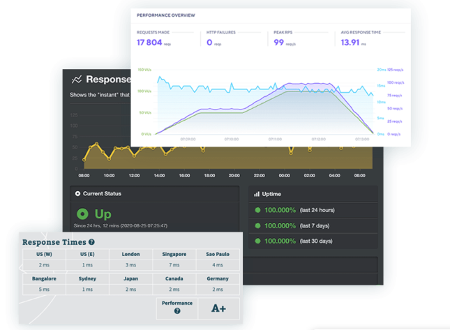 Fusion Arc Hosting Uptime Performance