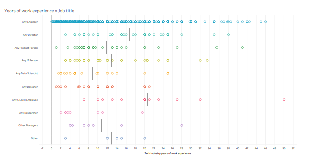 Years of work experience by job title