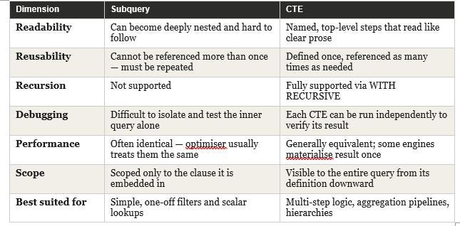 Subqueries and CTEs