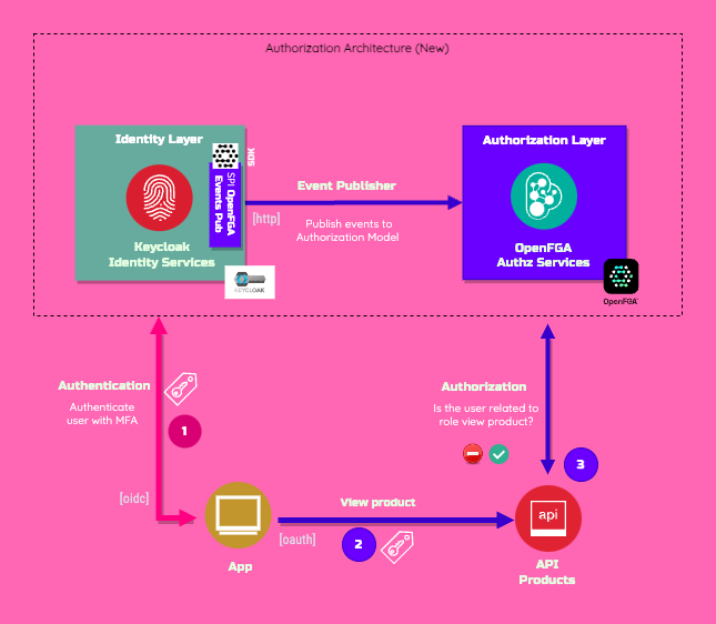 Authorization Architecture (v2.0.0)