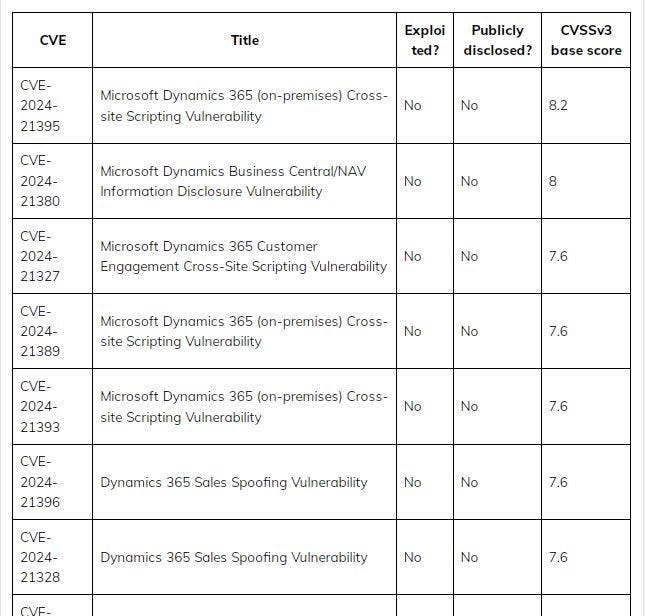 Microsoft Dynamics vulnerabilities