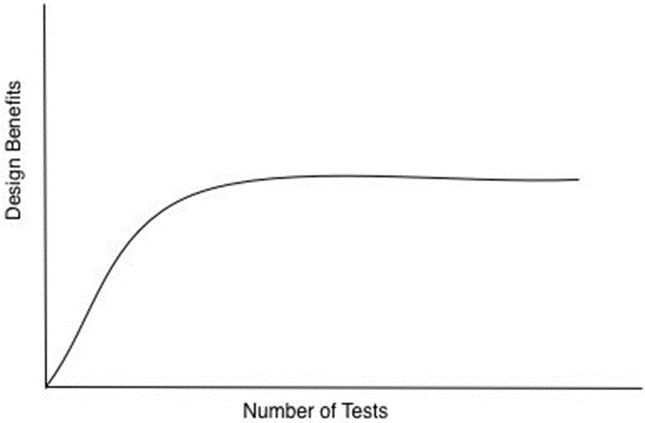 simple line chart showing design benefits on the y axis and number of tests on the x axis