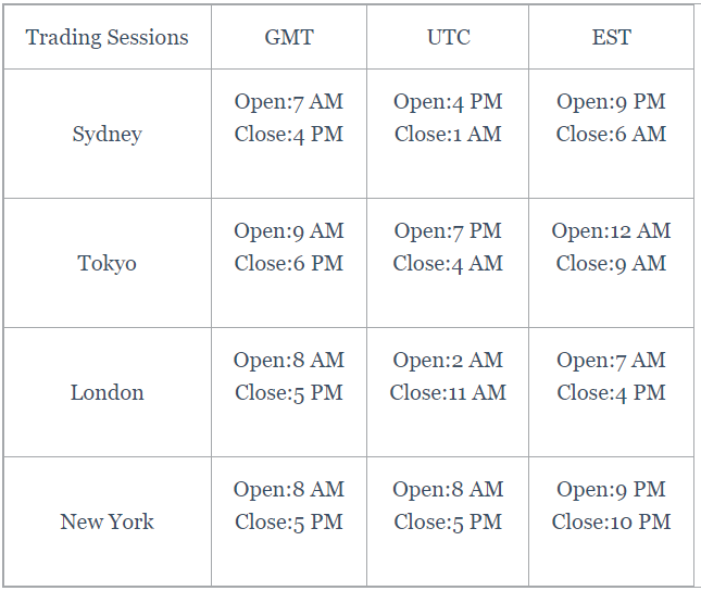 Forex trading sessions and their time period in different time zones