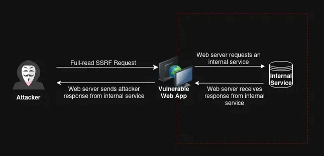 A Server-Side Request Forgery (SSRF) vulnerability in ChatGPT