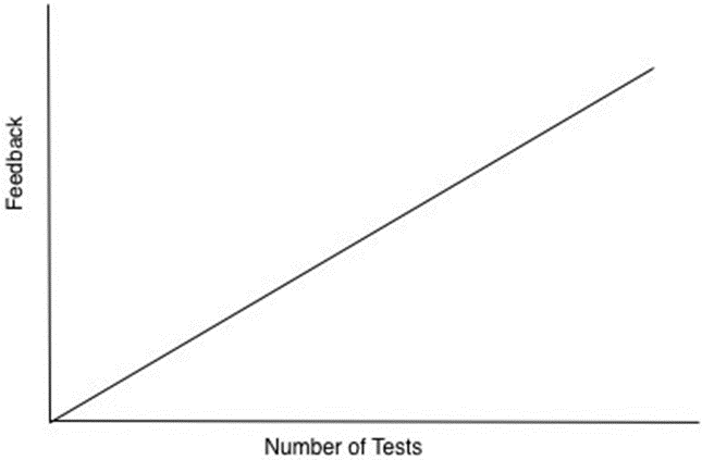 simple line chart showing feedback on the y axis and number of test on the x axis