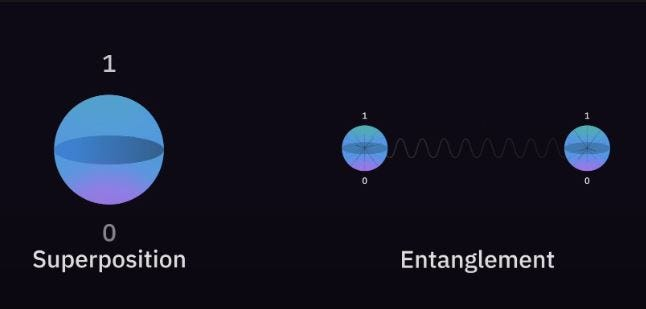 Schema of superposition and entanglement.