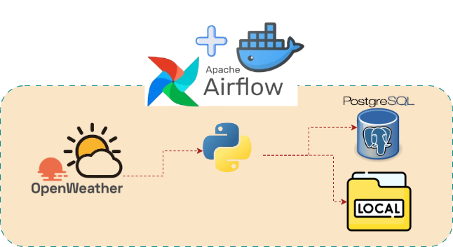 ETL end-end Real time streaming of Weather forecast data using Dockerzised Airflow,OpenWeather…