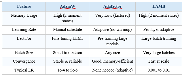 Optimizers in Large Language Models