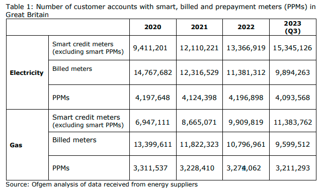 Table 1: A graph showing the number of customer accounts with smart, billed and prepayment meters (PPMs) in Great Britain from 2020–2023