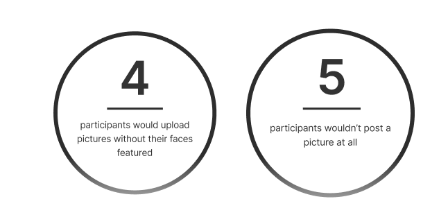 4 participants would upload pictures without their faces featured and 5 participants wouldn’t post pictures at all.