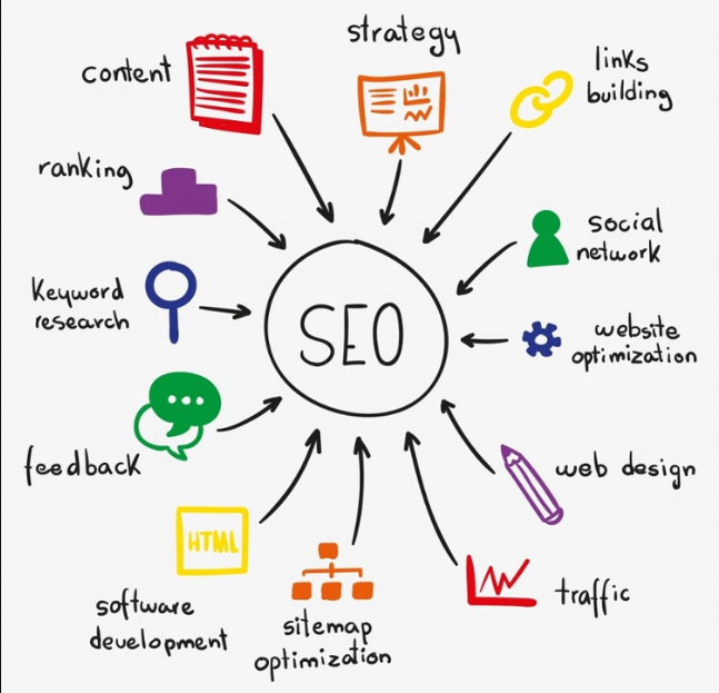Creating SEO Meaning