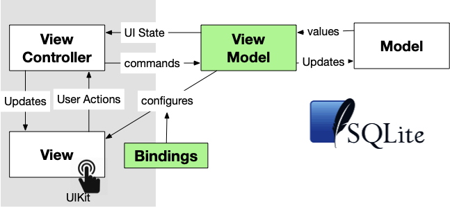 ViewModel and SQL Bindings (in green) flow chart with black arrows and blue SQLite logo in corner