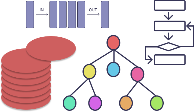 Visual representation of stack, queue, map, and one flow chart to describe algorithm