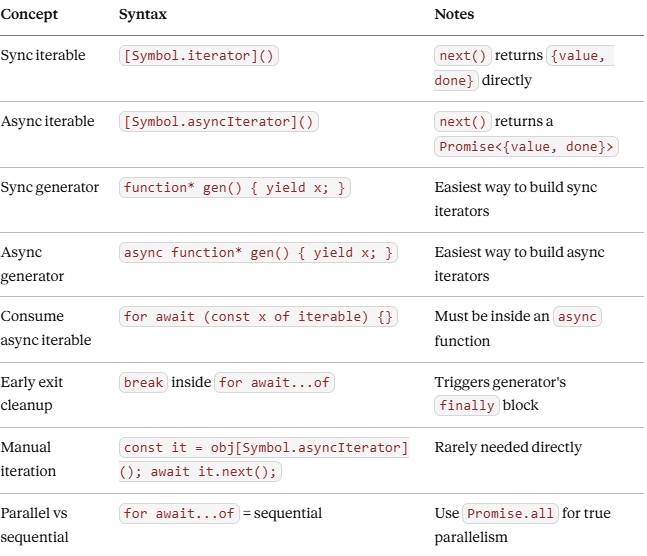 Async Iterators In JavaScript