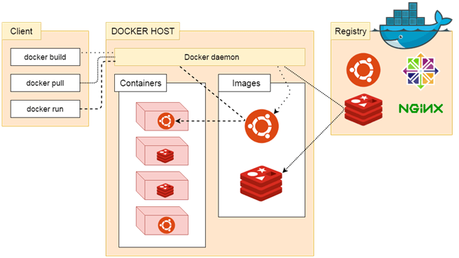 Docker Architecture