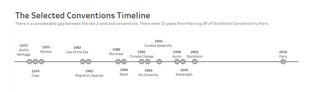 Timeline of 14 international environmental treaties