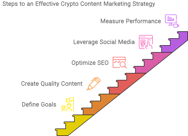 Crafting an Effective Content Marketing Strategy for Crypto