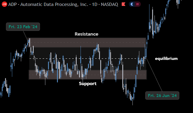 Wyckoff Price Action Explained: How to Find the Best Trades Using Trading Ranges