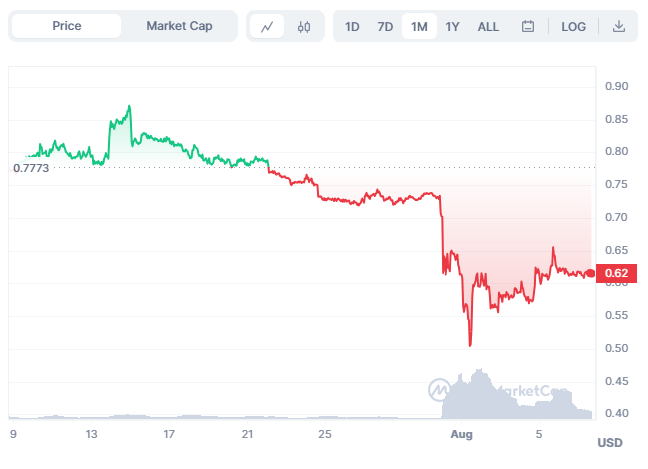 Curve’s market Graph