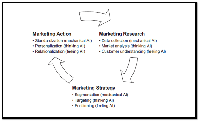 Fig: AI and strategic marketing decisions