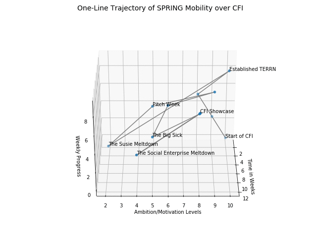 A one-liner for SPRING Mobility’s trajectory over CFI, showing time vs. ambition vs. progress over 12 weeks