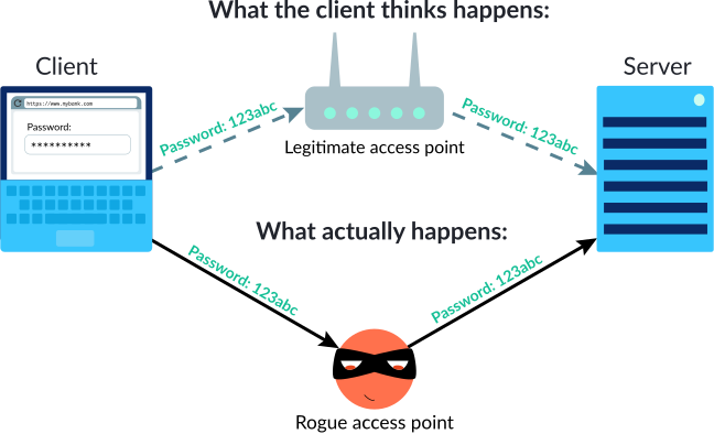 Rogue Access Points