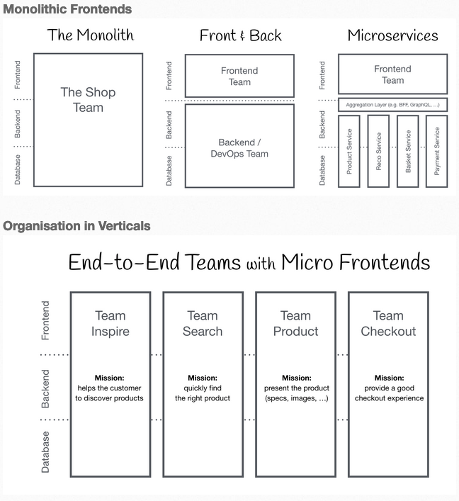 The Micro Frontends architecture allows each each to develop independently a part of a bigger application.