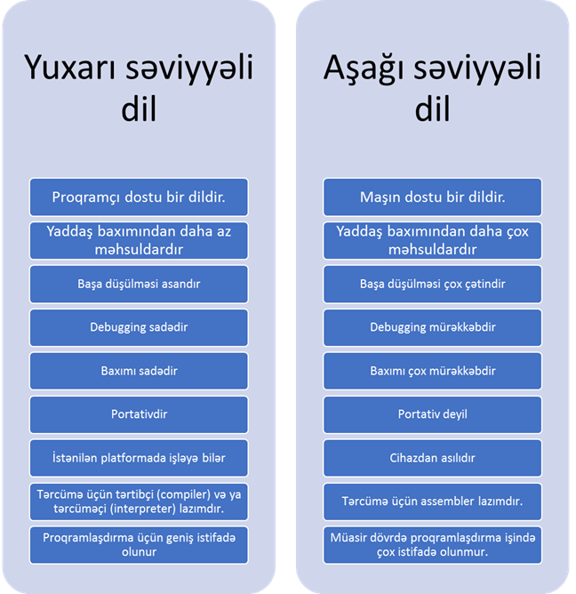 Yuxarı və aşağı səviyyəli proqramlaşdırma dillərinin əsas fərqləri