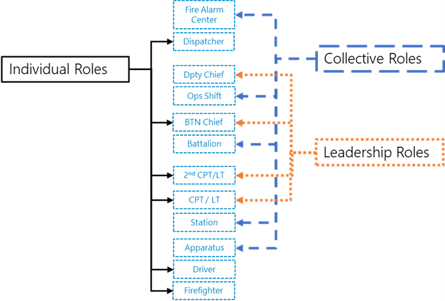 A figure showing the roles detailed in the collective journey map of the Seattle Fire Department. The figure identifies which roles are individual roles (such as firefighter, driver), which roles are collective roles (such as Station or Battalion), and which roles are leadership roles (such as Captain or Battalion Chief)
