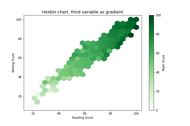 Hexbin chart, third variable as gradient