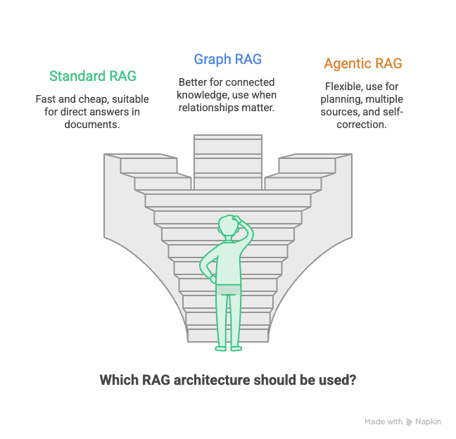 RAG vs Graph RAG vs Agentic RAG