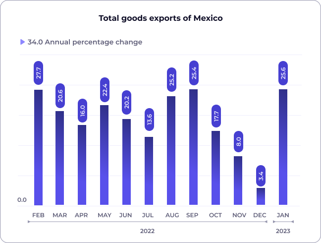 Total goods exports of Mexico