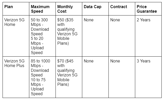 Verizon 5G Home Internet Plans