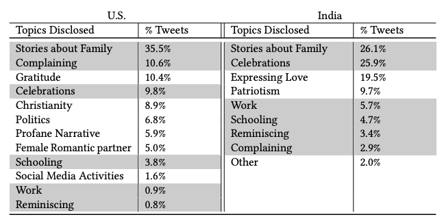 Table showing topics expressed in U.S. and Indian Tweets which reveal information about interpersonal relationships