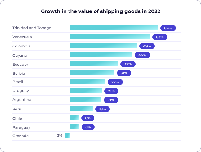 Value of goods shipments from Latin America in 2022