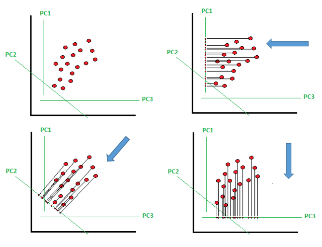 Principal Component Analysis in Dimensionality Reduction with Python