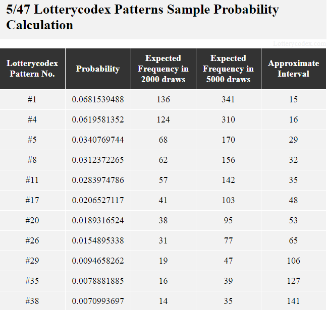 This table shows Lotterycodex patterns for Gopher 5. Pattern # 1 is a best pattern with the probability value of 0.0681539488; 136 expected frequencies in 2,000 draws; 341 expected frequencies in 5,000 draws and approximate interval of 15. A middle pattern is pattern #8 with the probability value of 0.0312372265; 62 expected frequencies in 2,000 draws; 156 expected frequencies in 5,000 draws and approximate interval of 32. One worst pattern is pattern #38 with the probability value of 0.00709936