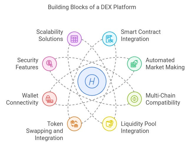 DEX Development Services