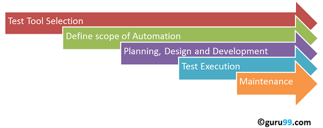 step of automation testing