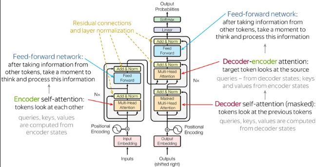 Residual Connections: The Innovation That Made Deep Transformers Possible