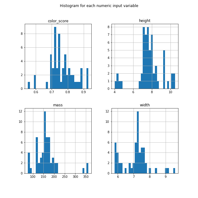 Solving A Simple Classification Problem with Python — Fruits Lovers