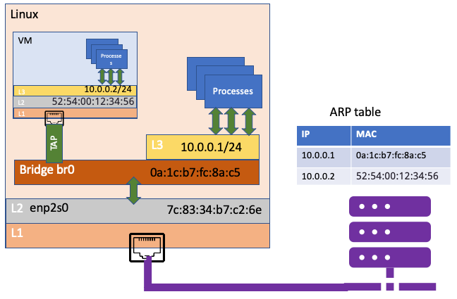 VM network