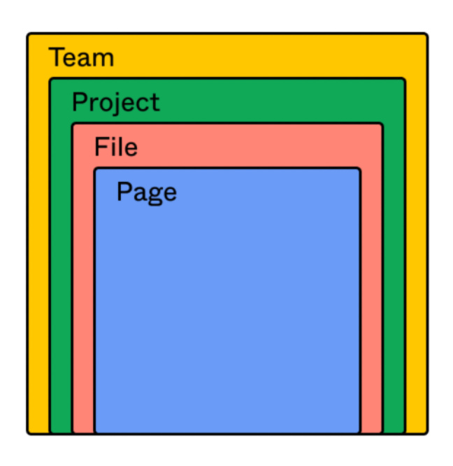 Image showing how Figma distinguishes between teams, projects, files, and pages