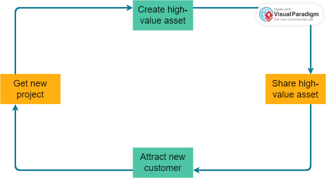 Cycle of high value assets